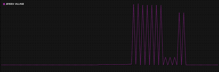 Region graph for city: Jersey Village